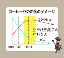 画像をギャラリービューアに読み込む, 【2月7日開催】お得なコーヒー豆セット/100g2種類